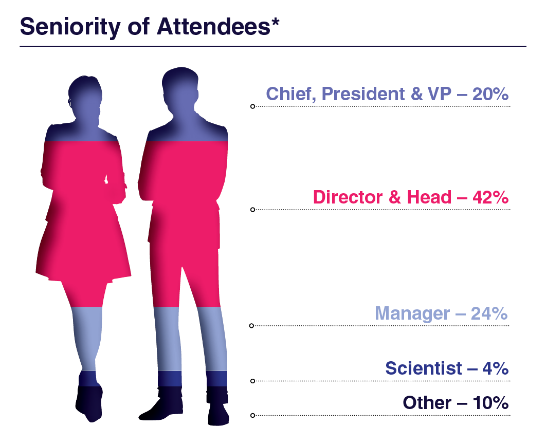 Audience Composition Chief, President, & VP - 20% Director & Head - 42% Manager - 24% Scientist - 4% Other - 10%