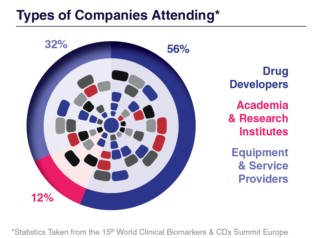 Audience Composition Drug Developers - 56% Academia & Research Institutions - 12% Equipment & Service Providers - 32%